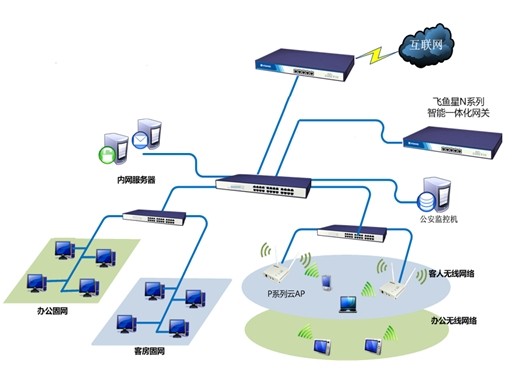 锦江之星连锁酒店无线云覆盖方案拓扑图